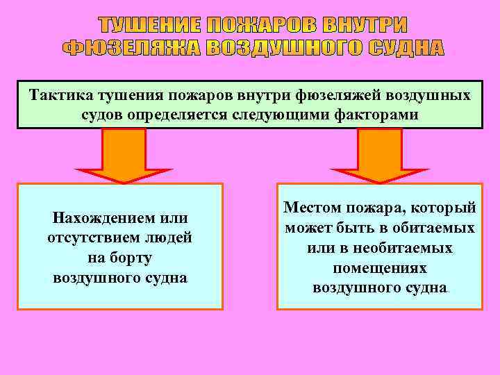 Тактика тушения пожаров внутри фюзеляжей воздушных судов определяется следующими факторами Нахождением или отсутствием людей