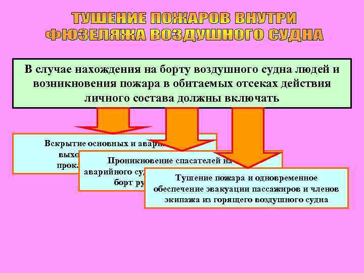 В случае нахождения на борту воздушного судна людей и возникновения пожара в обитаемых отсеках
