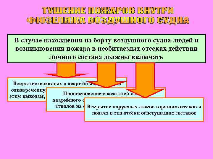 В случае нахождения на борту воздушного судна людей и возникновения пожара в необитаемых отсеках