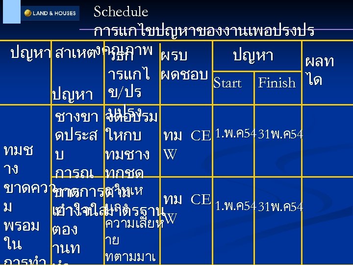Schedule การแกไขปญหาของงานเพอปรงปร ปญหา สาเหตงคณภาพ ผรบ วธก ปญหา ผลท ารแกไ ผดชอบ Start Finish ได ปญหา