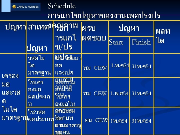 Schedule การแกไขปญหาของงานเพอปรงปร ปญหา สาเหตงคณภาพ ผรบ วธก ปญหา ผลท ารแกไ ผดชอบ Start Finish ได ปญหา