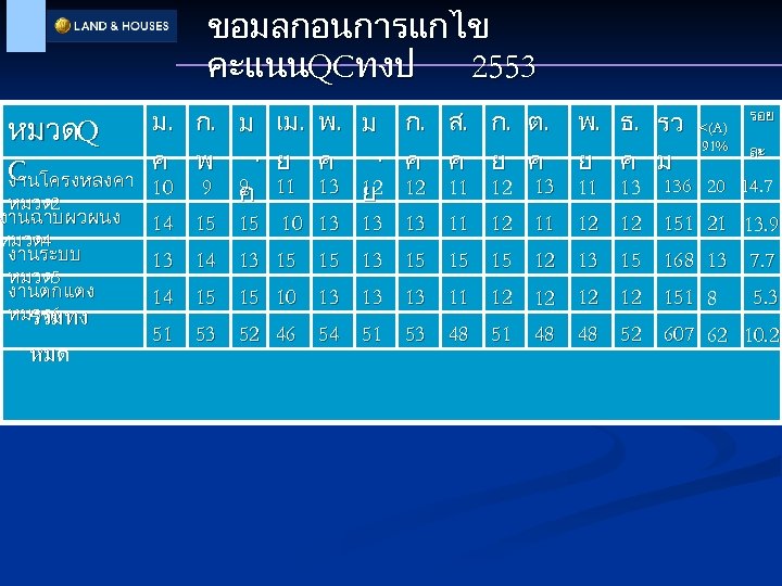 ขอมลกอนการแกไข คะแนนQCทงป 2553 หมวดQ C งานโครงหลงคา หมวด 2 งานฉาบผวผนง หมวด 4 งานระบบ หมวด 5