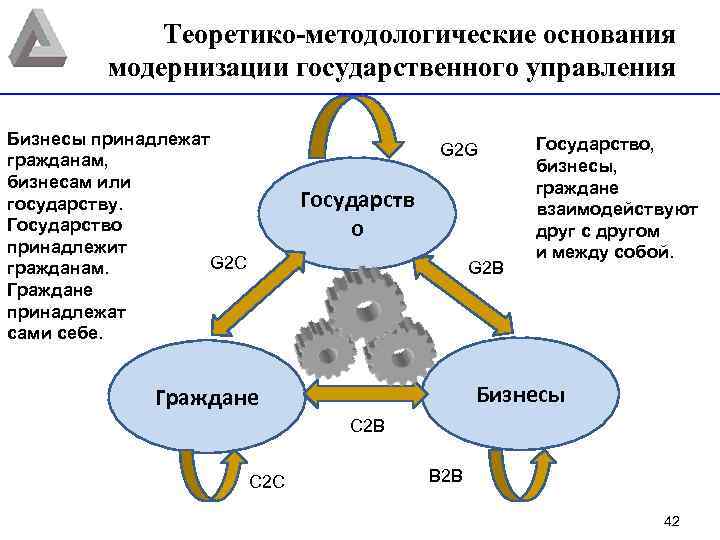 Теоретико-методологические основания модернизации государственного управления Бизнесы принадлежат гражданам, бизнесам или государству. Государство принадлежит G