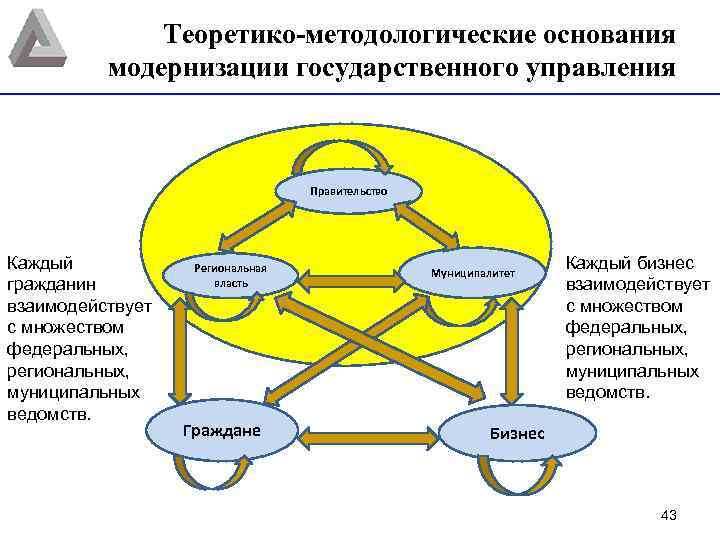 Теоретико-методологические основания модернизации государственного управления Правительство Каждый гражданин взаимодействует с множеством федеральных, региональных, муниципальных