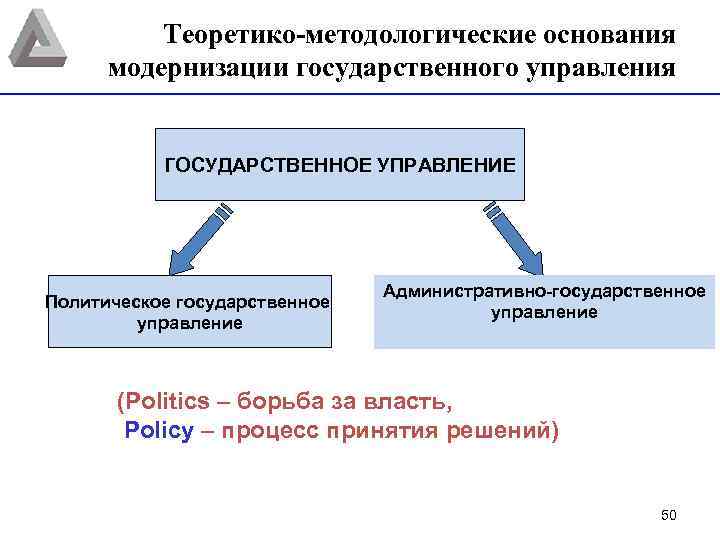 Теоретико-методологические основания модернизации государственного управления ГОСУДАРСТВЕННОЕ УПРАВЛЕНИЕ Политическое государственное управление Административно государственное управление (Politics