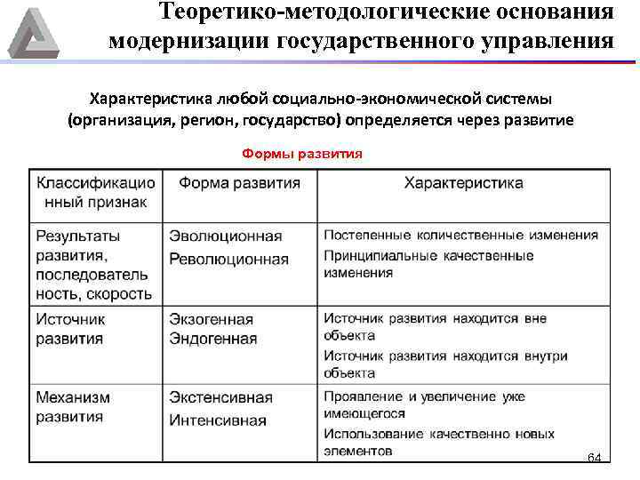 Теоретико-методологические основания модернизации государственного управления Характеристика любой социально экономической системы (организация, регион, государство) определяется