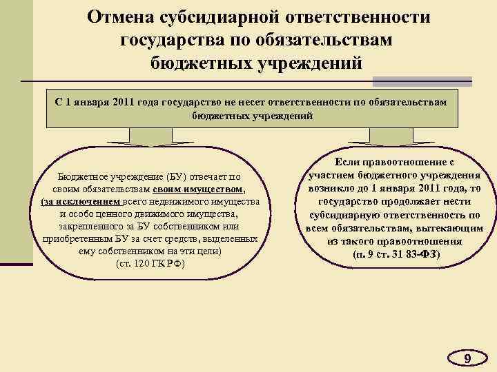 Отмена субсидиарной ответственности государства по обязательствам бюджетных учреждений С 1 января 2011 года государство