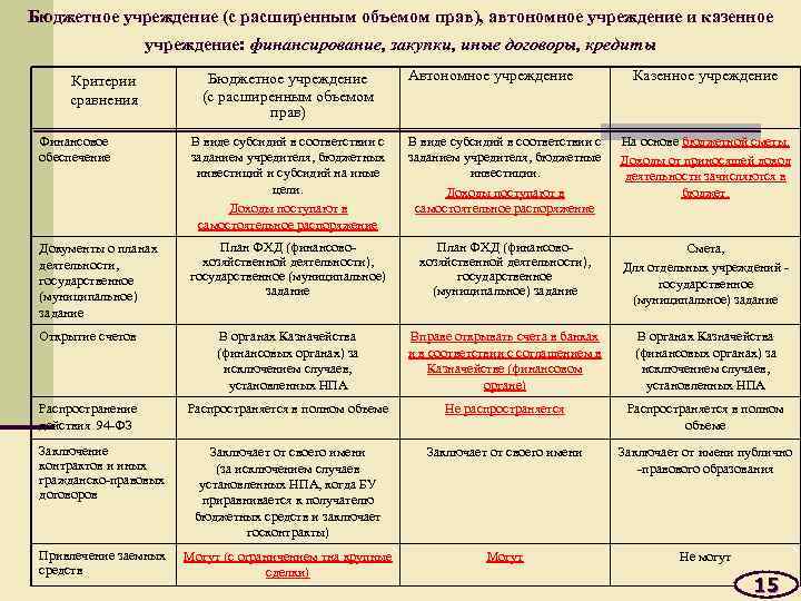 Бюджетное учреждение (с расширенным объемом прав), автономное учреждение и казенное учреждение: финансирование, закупки, иные