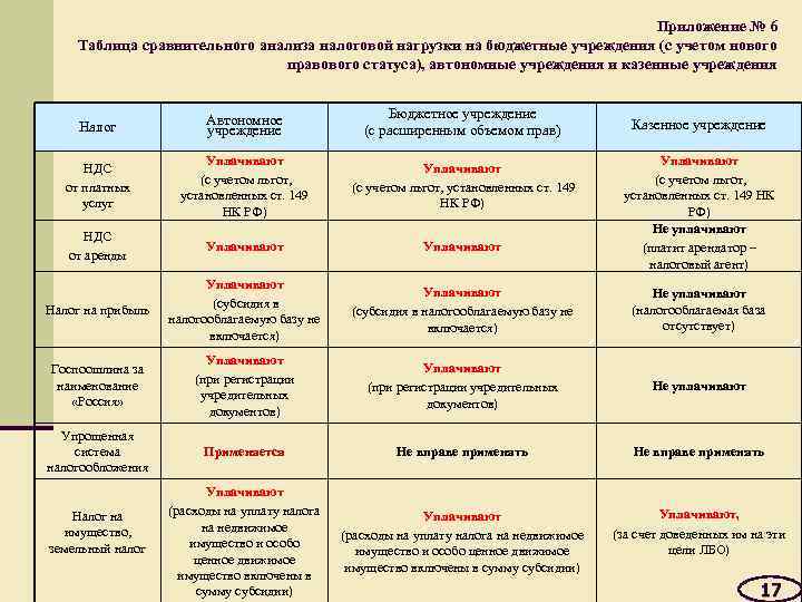 Приложение № 6 Таблица сравнительного анализа налоговой нагрузки на бюджетные учреждения (с учетом нового
