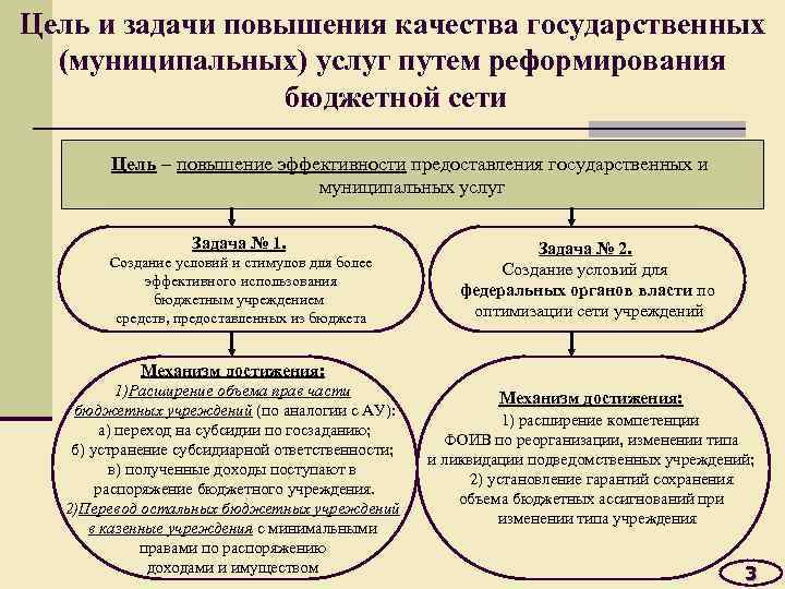 Цель и задачи повышения качества государственных (муниципальных) услуг путем реформирования бюджетной сети Цель –