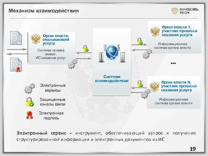 Механизм взаимодействия Орган власти 1, участник процесса оказания услуги Орган власти, оказывающий услугу Информационная