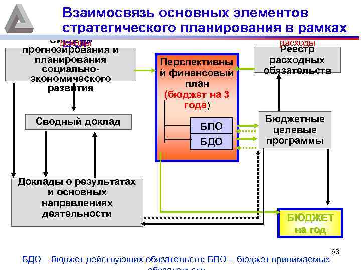 Реферат: Бюджет: связь с макропоказателями