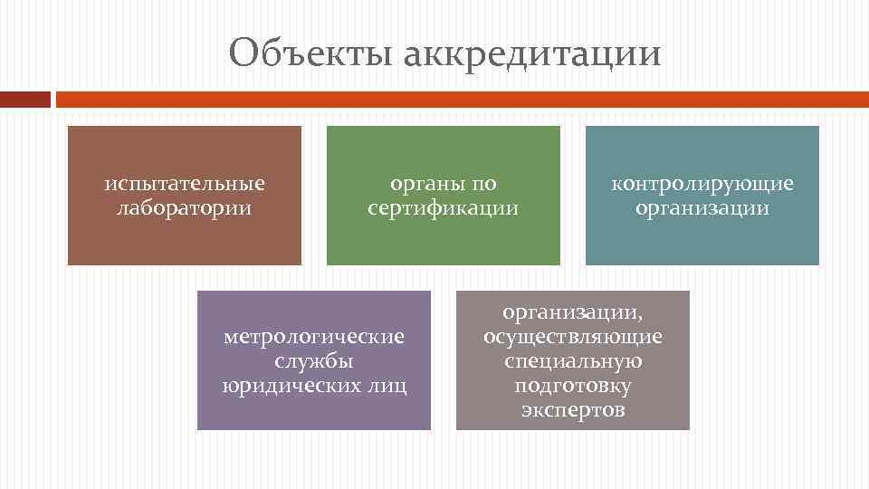 Объекты аккредитации испытательные лаборатории органы по сертификации метрологические службы юридических лиц контролирующие организации, осуществляющие