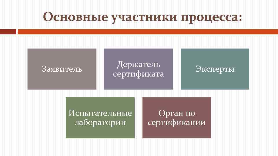 Основные участники процесса: Заявитель Держатель сертификата Испытательные лаборатории Эксперты Орган по сертификации 