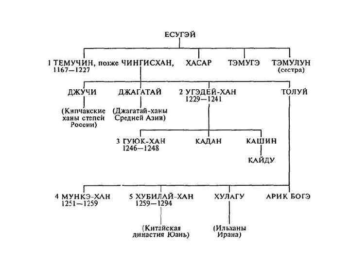 Имена ханов орды. Династия Чингисхана родословная. Родословная Чингисхана и его потомков схема. Династия Чингисхана схема.