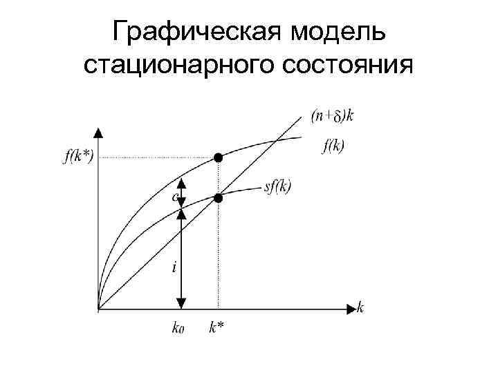 Графическая м. Графически модель слоу. Графическая интерпретация модели Солоу. Графическая модель экономического роста. Стационарное состояние модель Солоу.