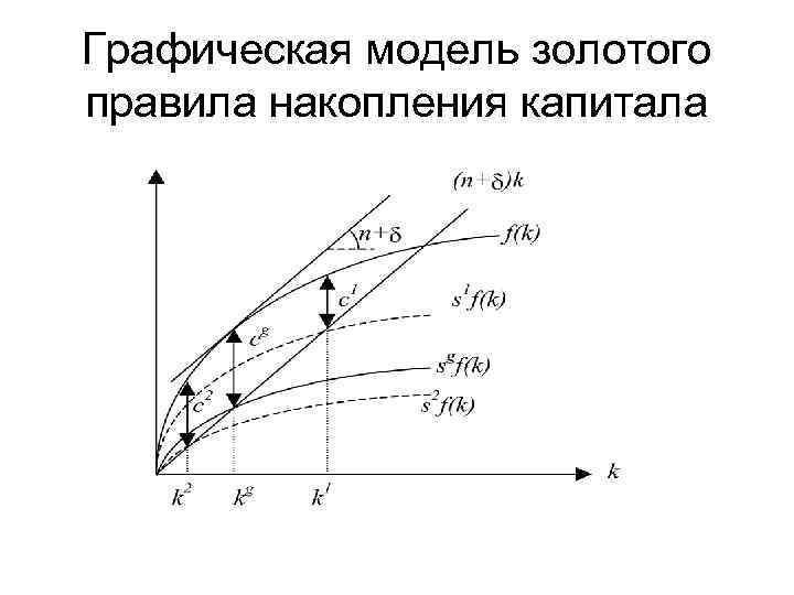 Золотая норма сбережения. Золотое правило накопления в модели Солоу. Золотое правило накопления Солоу формула. Золотая норма сбережения в модели Солоу. Золотое правило накопления в модели Солоу формула.