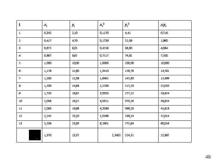 i xi yi xi 2 yi 2 xiyi 1 0, 342 2, 10 0,