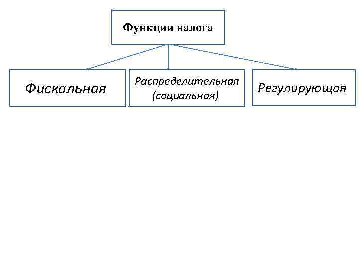 Функции налога Фискальная. Распределительная (социальная). Регулирующая. 