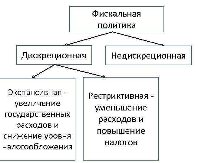 Фискальная политика схема