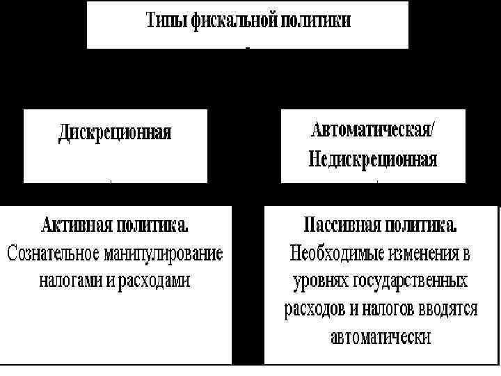 Фискальная политика сложный план обществознание