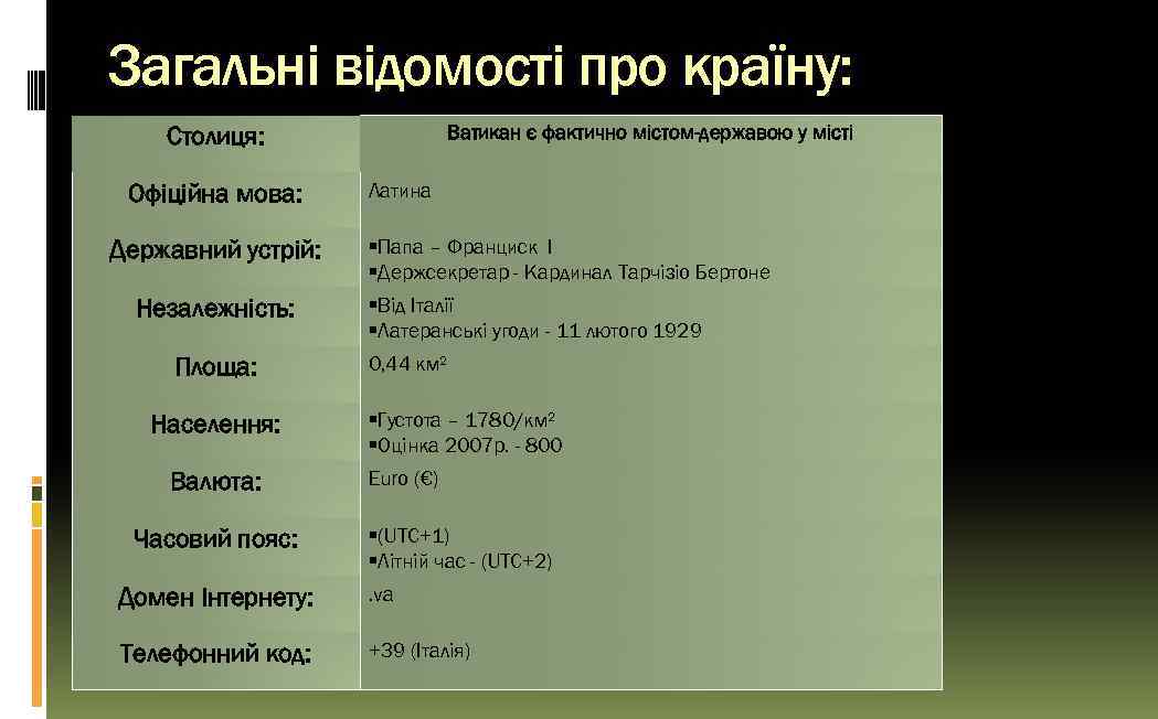 Загальні відомості про країну: Ватикан є фактично містом-державою у місті Столиця: Офіційна мова: Державний