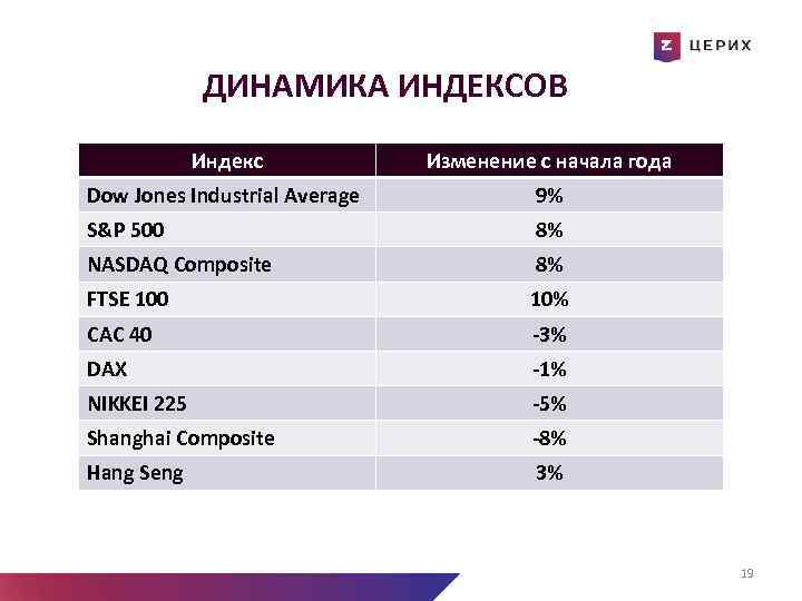 ДИНАМИКА ИНДЕКСОВ Индекс Изменение с начала года Dow Jones Industrial Average 9% S&P 500