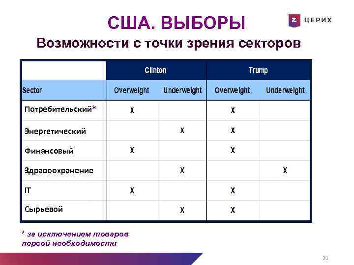 США. ВЫБОРЫ Возможности с точки зрения секторов Потребительский* Энергетический Финансовый Здравоохранение IT Сырьевой *