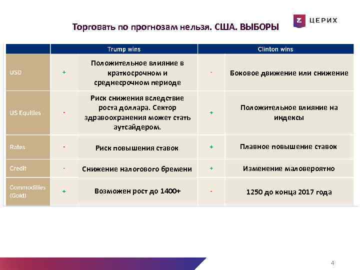 Торговать по прогнозам нельзя. США. ВЫБОРЫ Положительное влияние в. Референдум краткосрочном и среднесрочном периоде