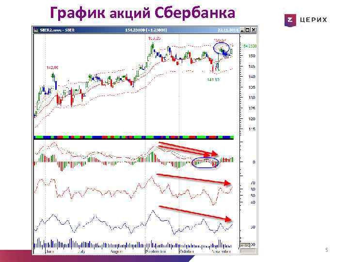 График акций Сбербанка 5 