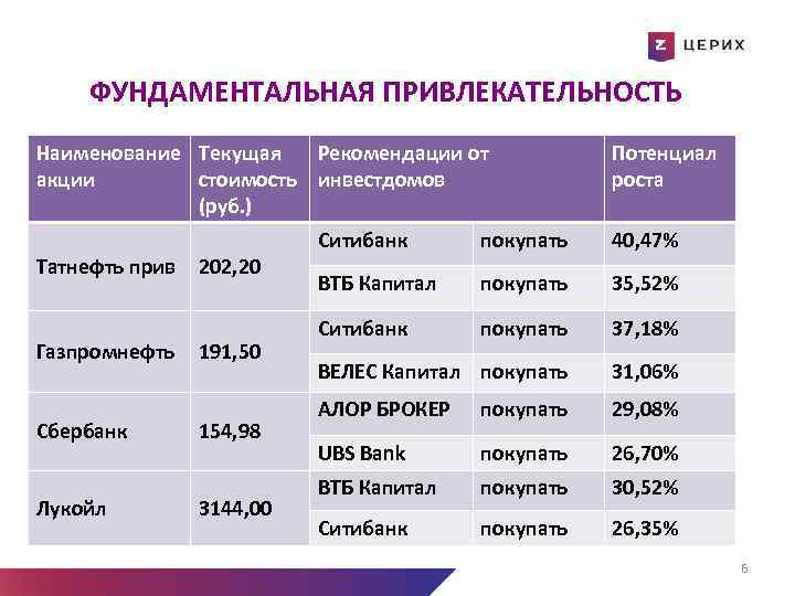 ФУНДАМЕНТАЛЬНАЯ ПРИВЛЕКАТЕЛЬНОСТЬ Наименование Текущая Рекомендации от акции стоимость инвестдомов (руб. ) Татнефть прив Газпромнефть