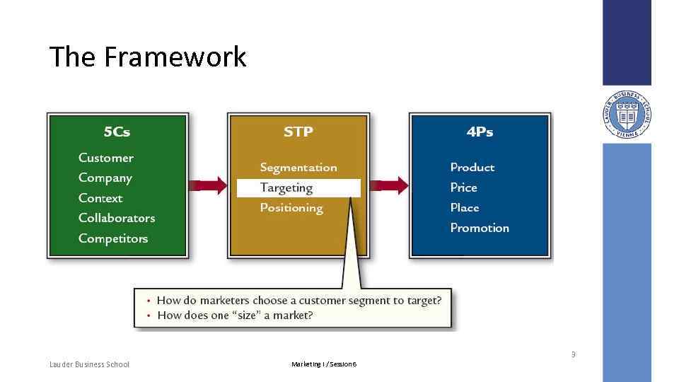 The Framework 3 Lauder Business School Marketing I / Session 6 