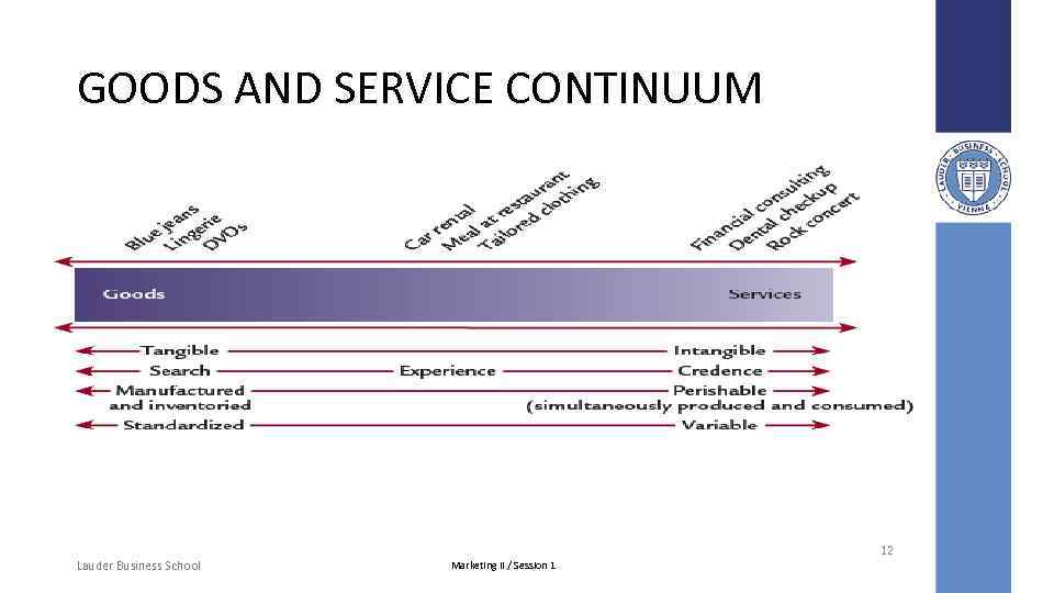 GOODS AND SERVICE CONTINUUM 12 Lauder Business School Marketing II / Session 1 