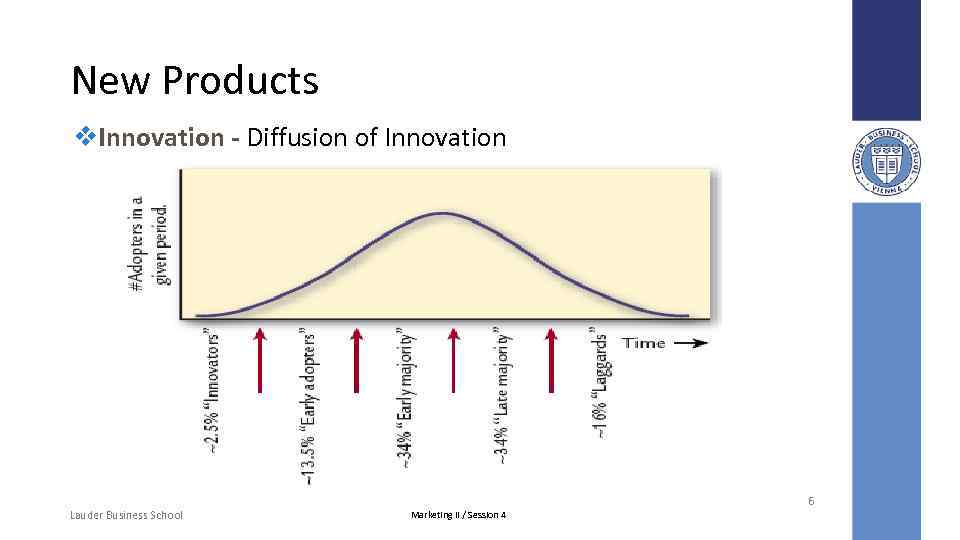 New Products v. Innovation - Diffusion of Innovation 6 Lauder Business School Marketing II