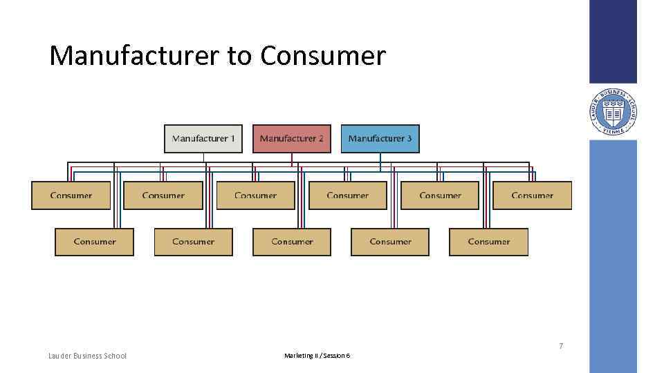 Manufacturer to Consumer 7 Lauder Business School Marketing II / Session 6 