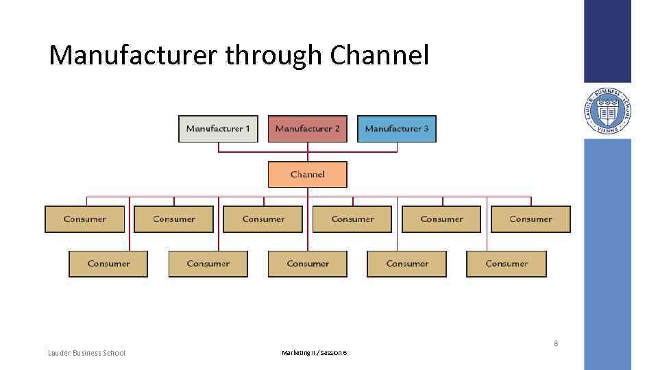 Manufacturer through Channel 8 Lauder Business School Marketing II / Session 6 