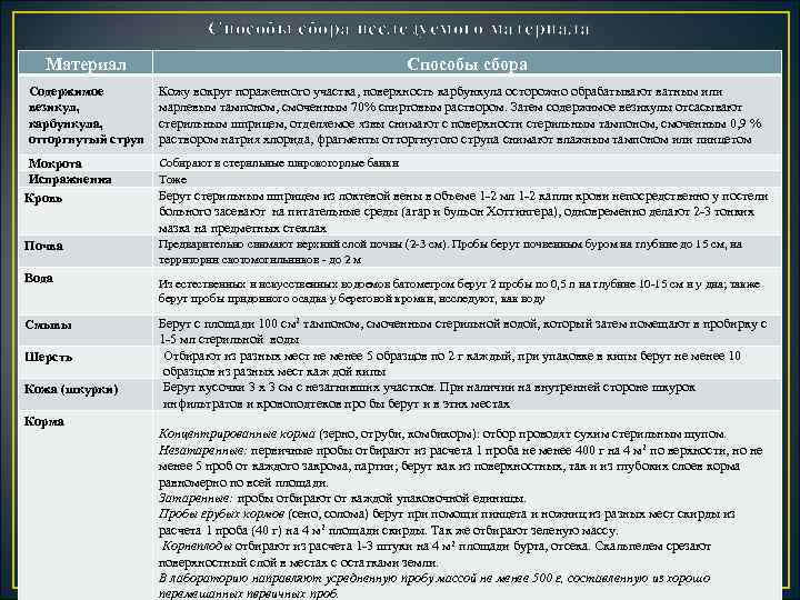Способы сбора исследуемого материала Материал Способы сбора Содержимое везикул, карбункула, отторгнутый струп Кожу вокруг