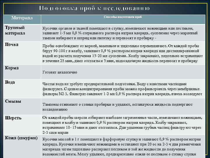 Подготовка проб к исследованию Способы подготовки проб Материал Трупный материал Кусочки органов и тканей