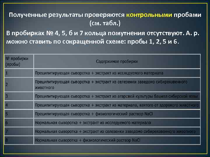 Полученные результаты проверяются контрольными пробами (см. табл. ) В пробирках № 4, 5, б