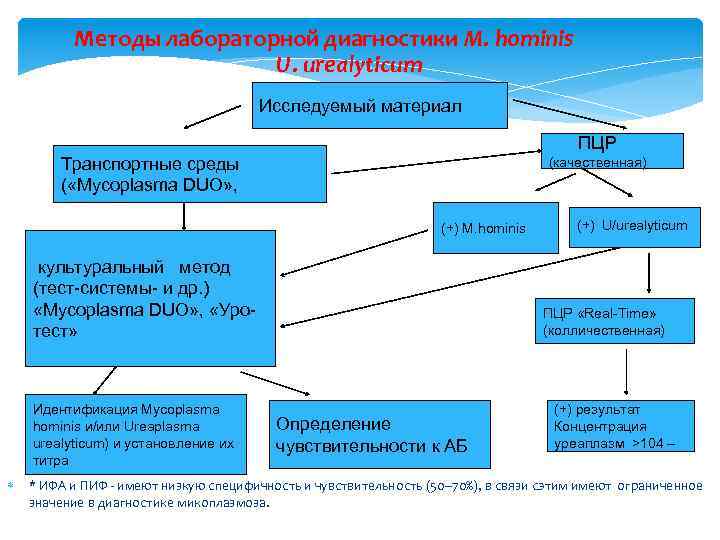 Методы лабораторной диагностики M. hominis U. urealyticum Исследуемый материал ПЦР Транспортные среды ( «Mycoplasma