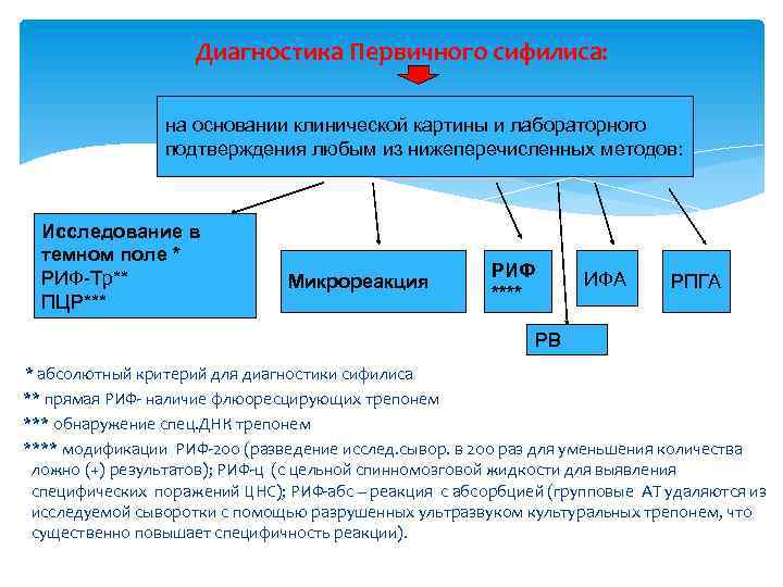 Первичная диагностика