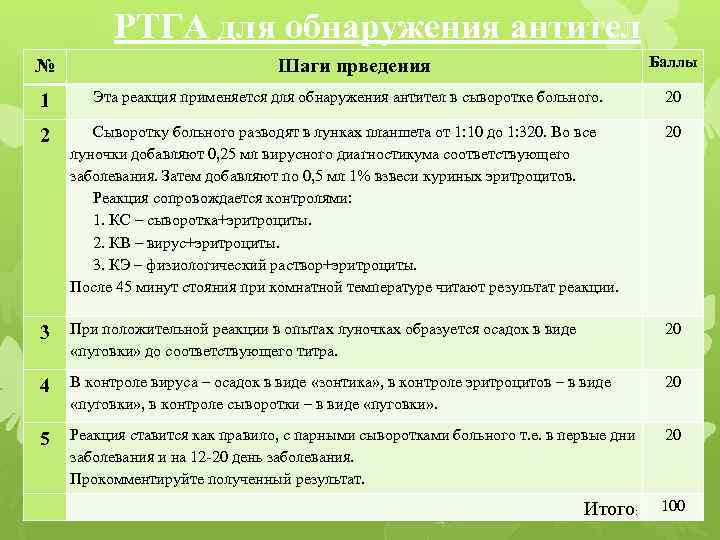 РТГА для обнаружения антител № Баллы Шаги прведения 1 Эта реакция применяется для обнаружения