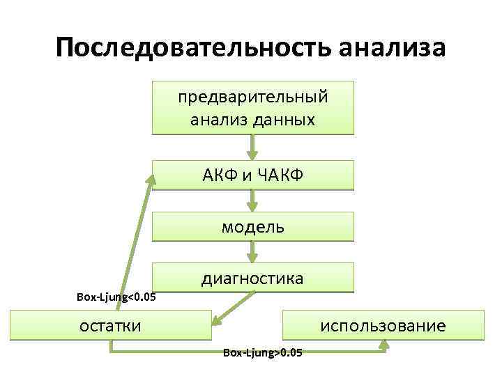 Последовательность анализа текста