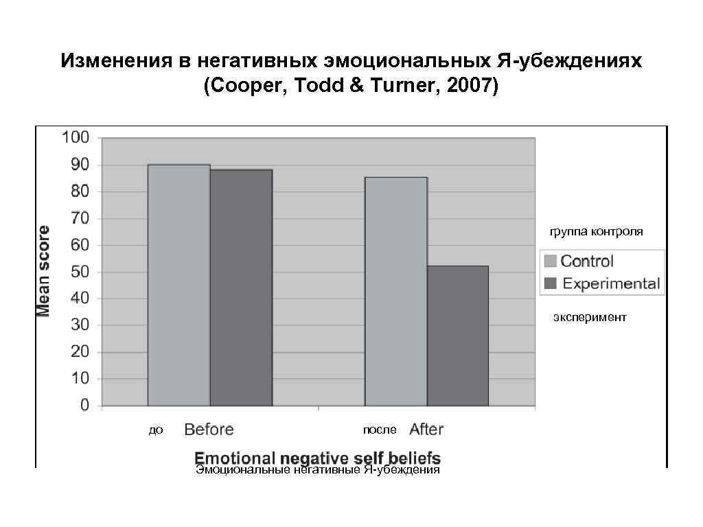 Изменения в негативных эмоциональных Я-убеждениях (Cooper, Todd & Turner, 2007) группа контроля эксперимент до