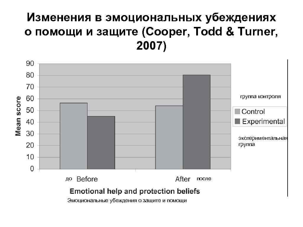 Изменения в эмоциональных убеждениях о помощи и защите (Cooper, Todd & Turner, 2007) группа