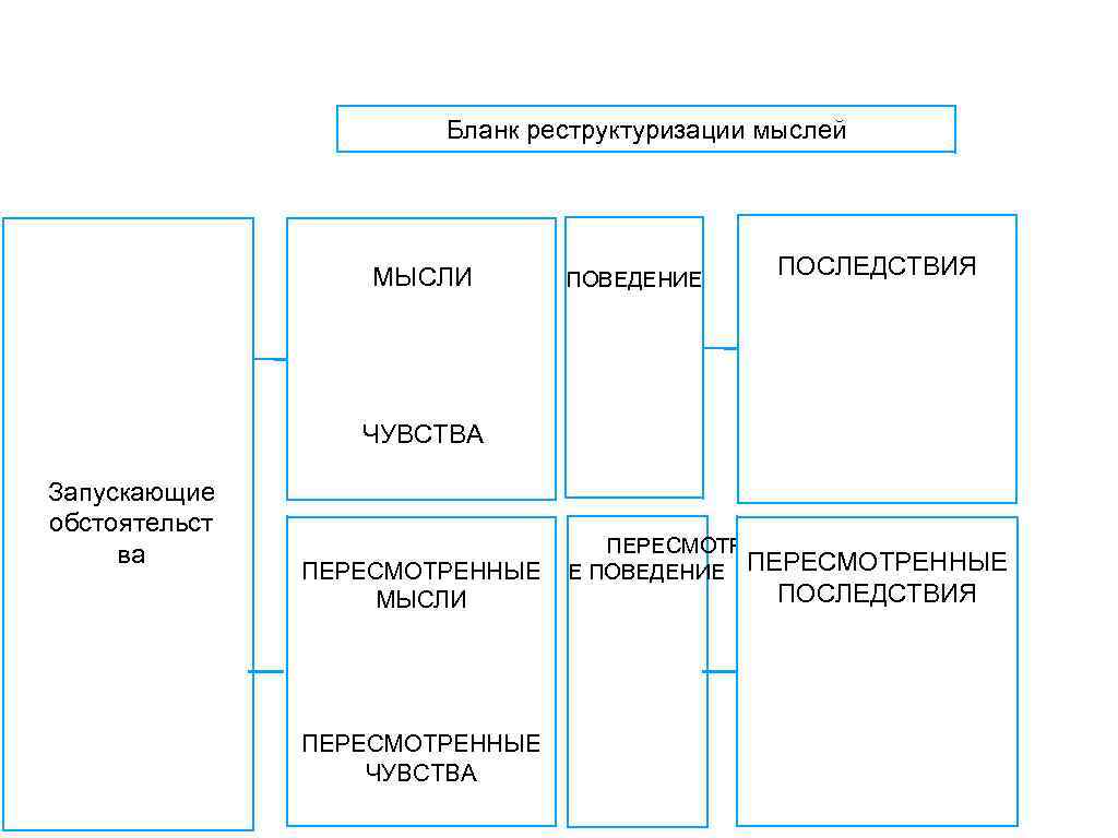 Бланк реструктуризации мыслей МЫСЛИ ПОВЕДЕНИЕ ПОСЛЕДСТВИЯ ЧУВСТВА Запускающие обстоятельст ва ПЕРЕСМОТРЕННО ПЕРЕСМОТРЕННЫЕ Е ПОВЕДЕНИЕ