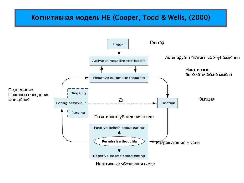 Когнитивная модель НБ (Cooper, Todd & Wells, (2000) Триггер Активирует негативные Я-убеждения Негативные автоматические