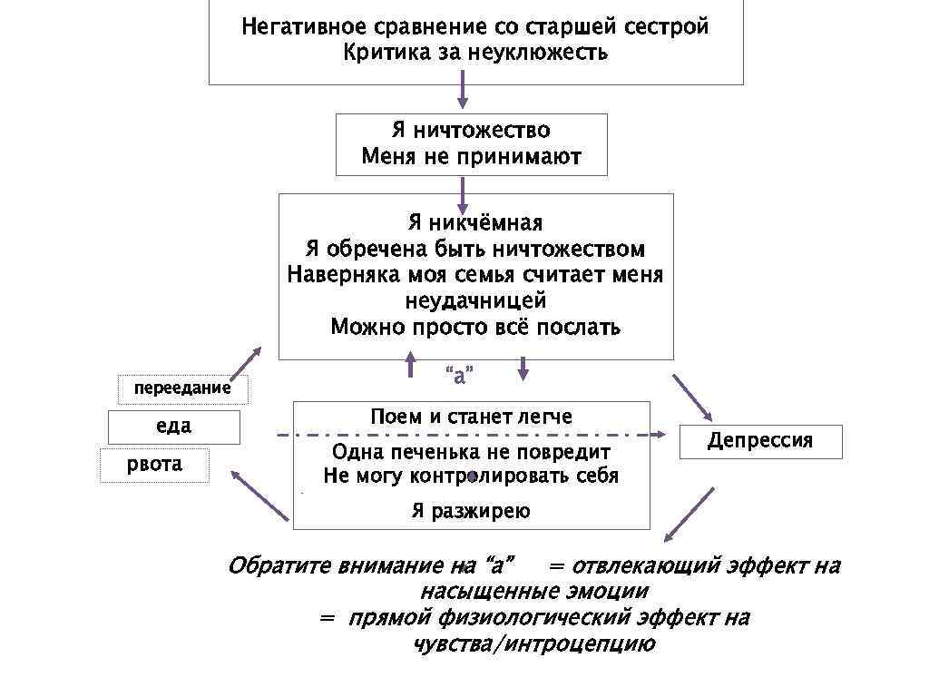 Негативное сравнение со старшей сестрой Критика за неуклюжесть Я ничтожество Меня не принимают Я