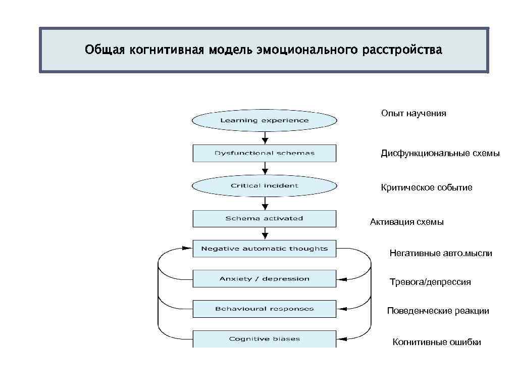 Общая когнитивная модель эмоционального расстройства Опыт научения Дисфункциональные схемы Критическое событие Активация схемы Негативные