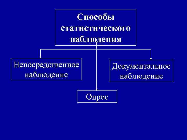 Способы статистического наблюдения Непосредственное наблюдение Документальное наблюдение Опрос 